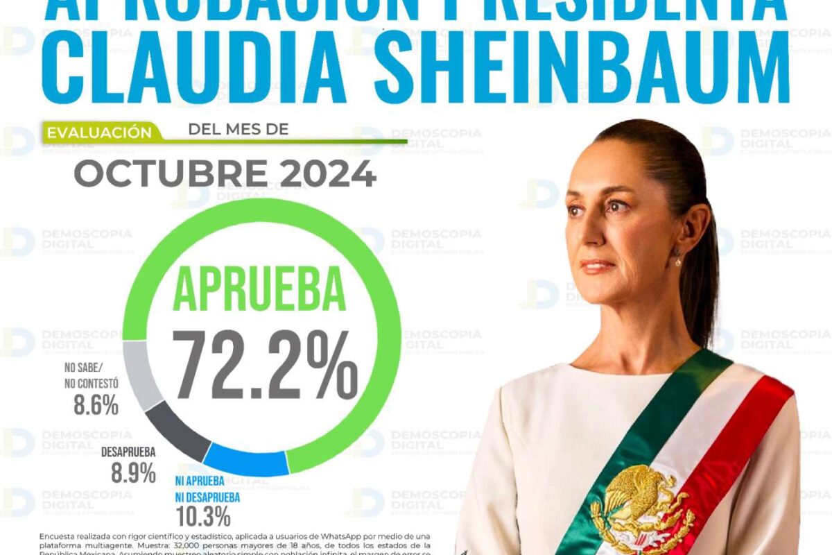 CLAUDIA SHEINBAUM PRESUME MAYOR APROBACIÓN